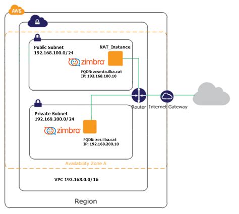 Zimbra on Amazon Web Services .
